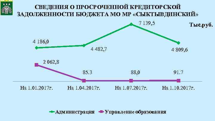 СВЕДЕНИЯ О ПРОСРОЧЕННОЙ КРЕДИТОРСКОЙ ЗАДОЛЖЕННОСТИ БЮДЖЕТА МО МР «СЫКТЫВДИНСКИЙ» 7 139, 5 Тыс. руб.