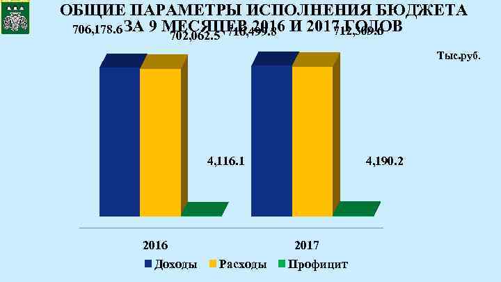 ОБЩИЕ ПАРАМЕТРЫ ИСПОЛНЕНИЯ БЮДЖЕТА 706, 178. 6 ЗА 9 МЕСЯЦЕВ 2016 И 2017 ГОДОВ