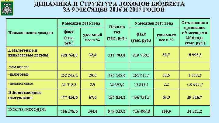 ДИНАМИКА И СТРУКТУРА ДОХОДОВ БЮДЖЕТА ЗА 9 МЕСЯЦЕВ 2016 И 2017 ГОДОВ 9 месяцев