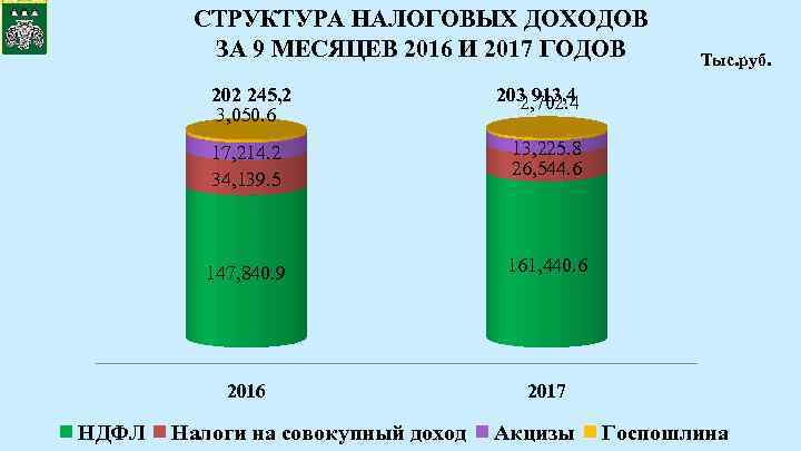 СТРУКТУРА НАЛОГОВЫХ ДОХОДОВ ЗА 9 МЕСЯЦЕВ 2016 И 2017 ГОДОВ 202 245, 2 3,