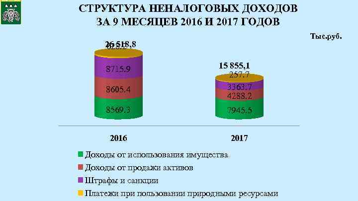 СТРУКТУРА НЕНАЛОГОВЫХ ДОХОДОВ ЗА 9 МЕСЯЦЕВ 2016 И 2017 ГОДОВ Тыс. руб. 26 518,