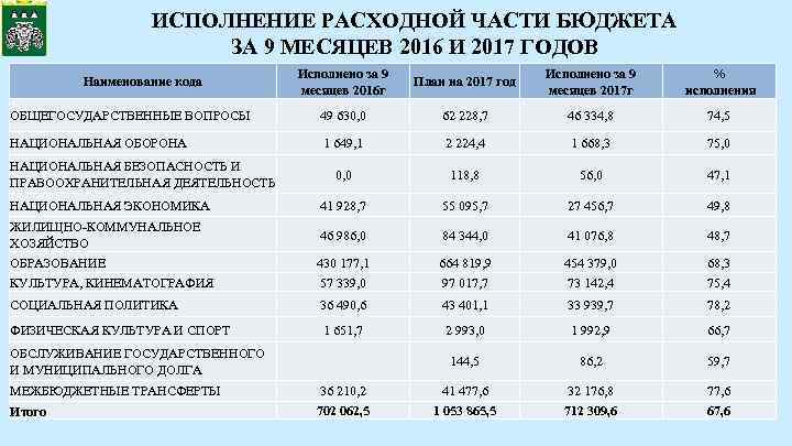 ИСПОЛНЕНИЕ РАСХОДНОЙ ЧАСТИ БЮДЖЕТА ЗА 9 МЕСЯЦЕВ 2016 И 2017 ГОДОВ Исполнено за 9