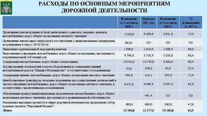 РАСХОДЫ ПО ОСНОВНЫМ МЕРОПРИЯТИЯМ ДОРОЖНОЙ ДЕЯТЕЛЬНОСТИ Исполнено за 9 месяцев 2016 г План на