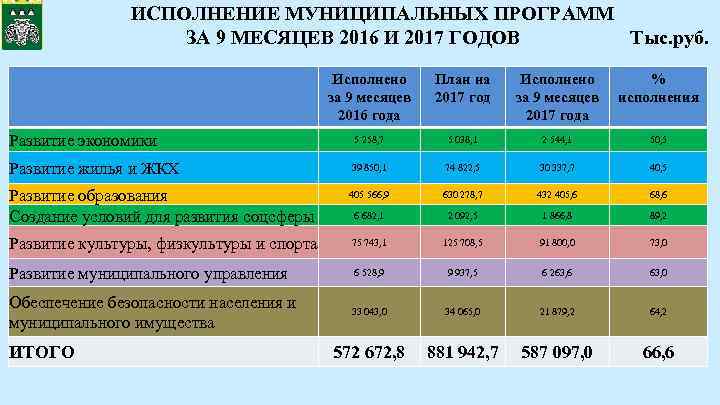 ИСПОЛНЕНИЕ МУНИЦИПАЛЬНЫХ ПРОГРАММ ЗА 9 МЕСЯЦЕВ 2016 И 2017 ГОДОВ Тыс. руб. Исполнено за