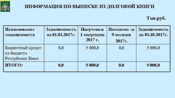 ИНФОРМАЦИЯ ПО ВЫПИСКЕ ИЗ ДОЛГОВОЙ КНИГИ Тыс. руб. Наименование задолженности Задолженность Получено в Погашено