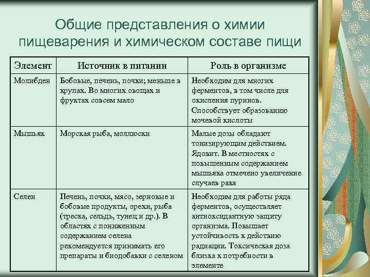 Общие представления о химии пищеварения и химическом составе пищи Элемент Источник в питании Роль