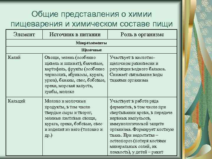 Общие представления о химии пищеварения и химическом составе пищи Элемент Источник в питании Роль