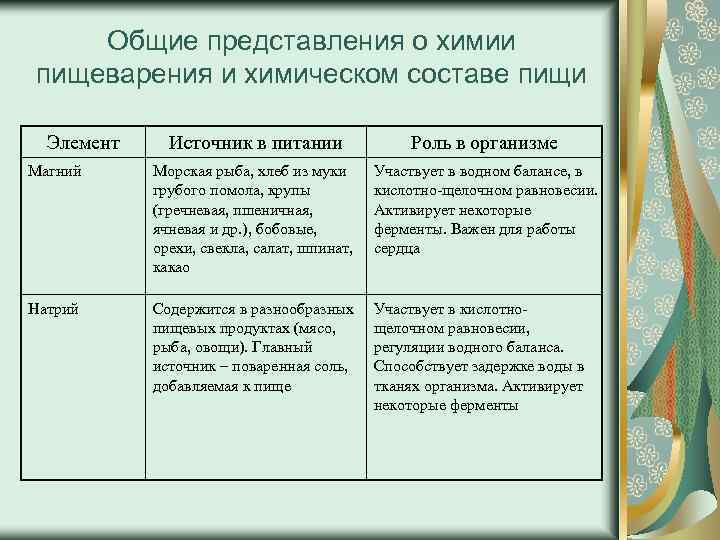 Общие представления о химии пищеварения и химическом составе пищи Элемент Источник в питании Роль