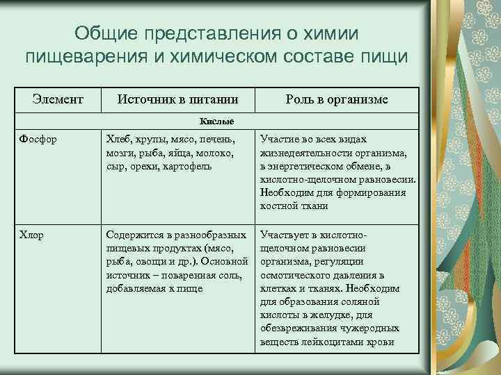 Общие представления о химии пищеварения и химическом составе пищи Элемент Источник в питании Роль