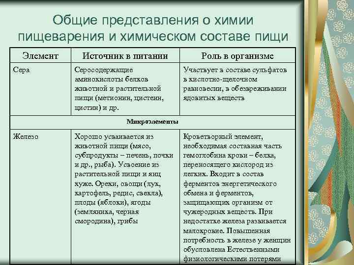 Общие представления о химии пищеварения и химическом составе пищи Элемент Сера Источник в питании