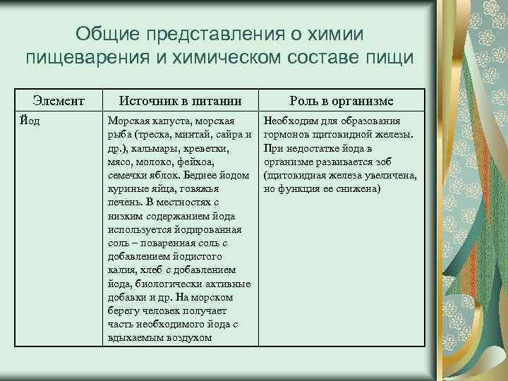 Общие представления о химии пищеварения и химическом составе пищи Элемент Йод Источник в питании