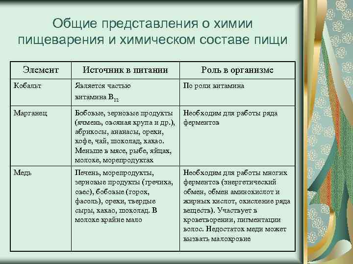 Общие представления о химии пищеварения и химическом составе пищи Элемент Источник в питании Роль