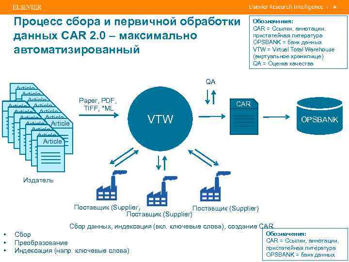 | Процесс сбора и первичной обработки данных CAR 2. 0 – максимально автоматизированный Article