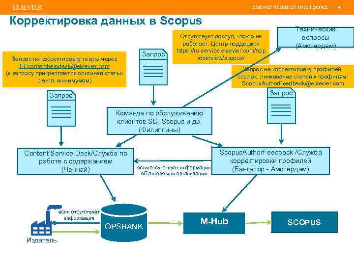 | Корректировка данных в Scopus Запрос на корректировку текста через BDcontenthelpdesk@elsevier. com (к запросу