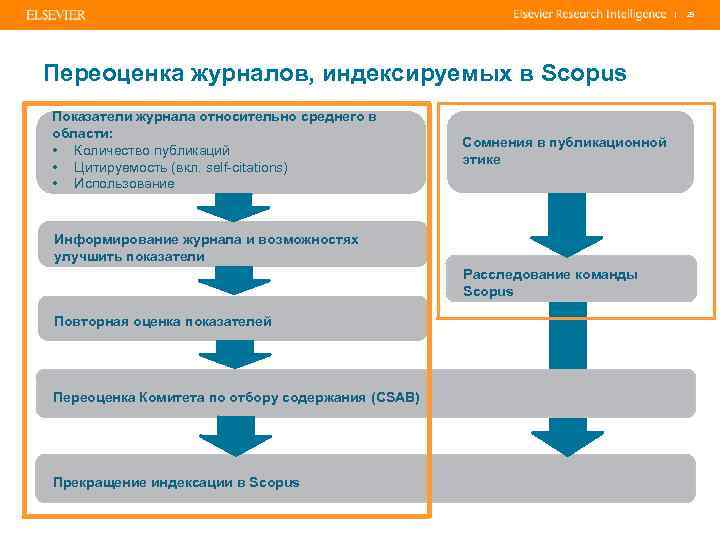 | Переоценка журналов, индексируемых в Scopus Показатели журнала относительно среднего в области: • Количество