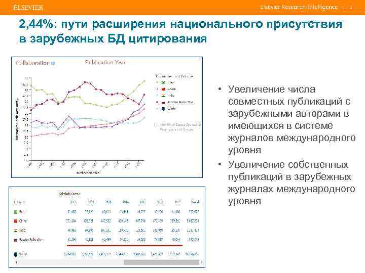 | 3 2, 44%: пути расширения национального присутствия в зарубежных БД цитирования • Увеличение