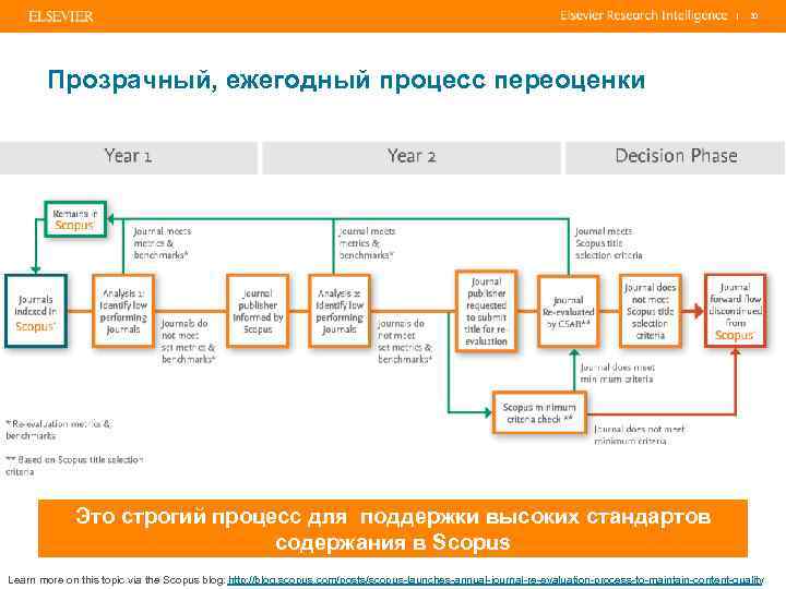 | 30 Прозрачный, ежегодный процесс переоценки Это строгий процесс для поддержки высоких стандартов содержания