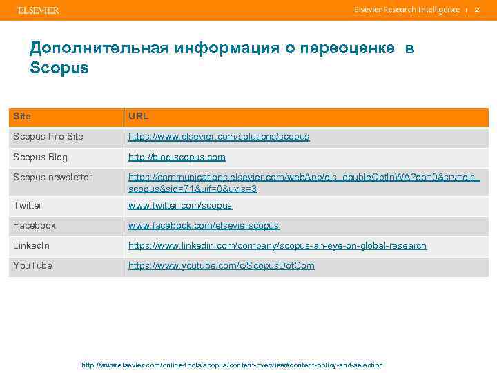 | 32 Дополнительная информация о переоценке в Scopus Site URL Scopus Info Site https: