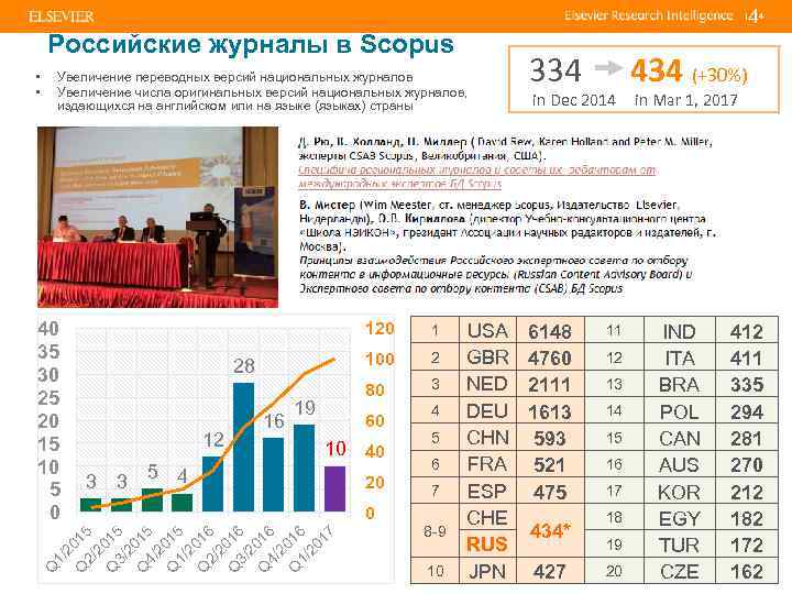 4 | Российские журналы в Scopus • • Увеличение переводных версий национальных журналов Увеличение