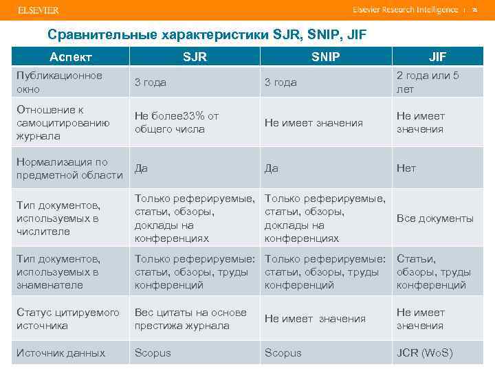 | 78 Сравнительные характеристики SJR, SNIP, JIF Аспект SJR SNIP JIF Публикационное окно 3