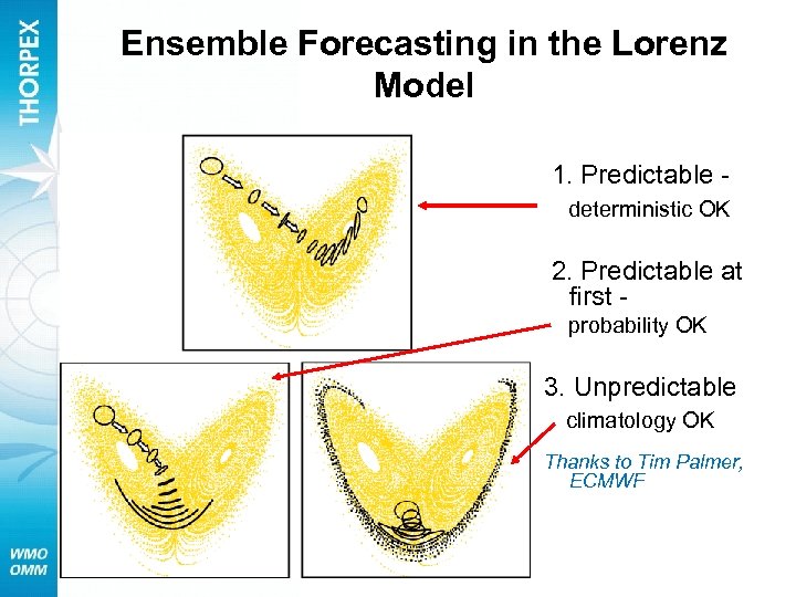 Ensemble Forecasting in the Lorenz Model 1. Predictable deterministic OK 2. Predictable at first