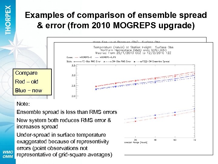 Examples of comparison of ensemble spread & error (from 2010 MOGREPS upgrade) Compare Red