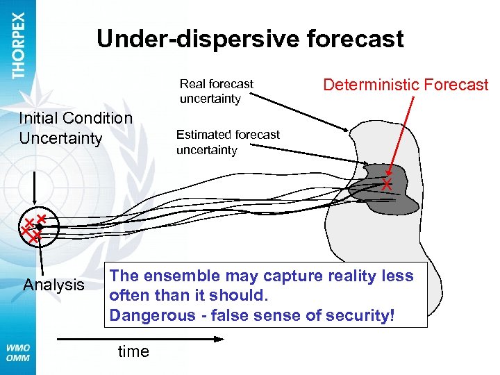 Under-dispersive forecast Real forecast uncertainty Initial Condition Uncertainty Deterministic Forecast Estimated forecast uncertainty X