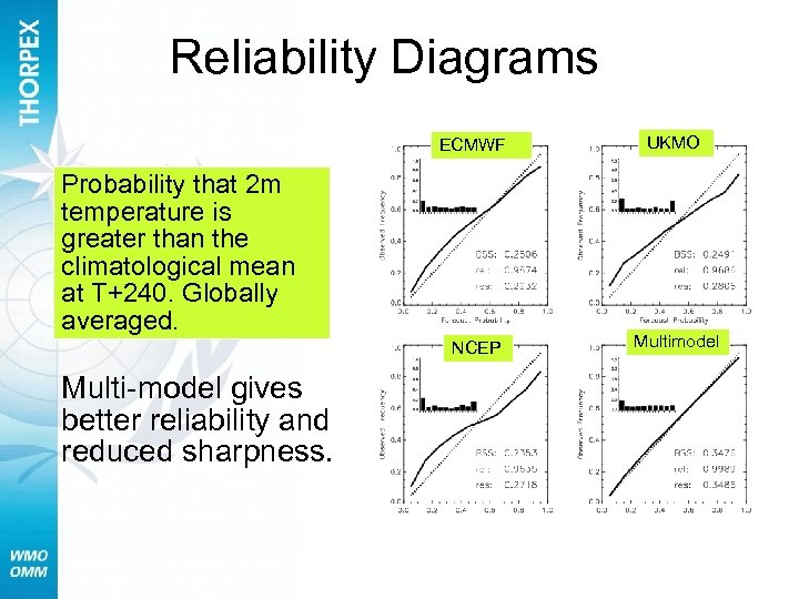 Reliability Diagrams ECMWF UKMO NCEP Multimodel Probability that 2 m temperature is greater than