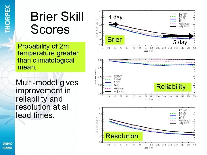 Brier Skill Scores Probability of 2 m temperature greater than climatological mean. 1 day