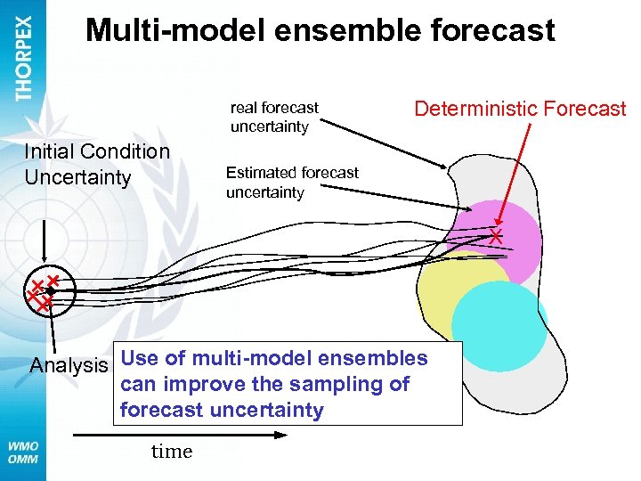 Multi-model ensemble forecast real forecast uncertainty Initial Condition Uncertainty Deterministic Forecast Estimated forecast uncertainty