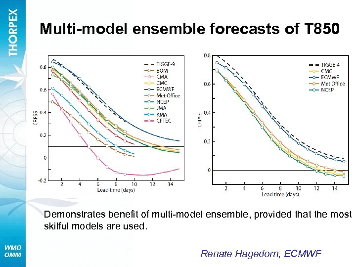 Multi-model ensemble forecasts of T 850 Demonstrates benefit of multi-model ensemble, provided that the