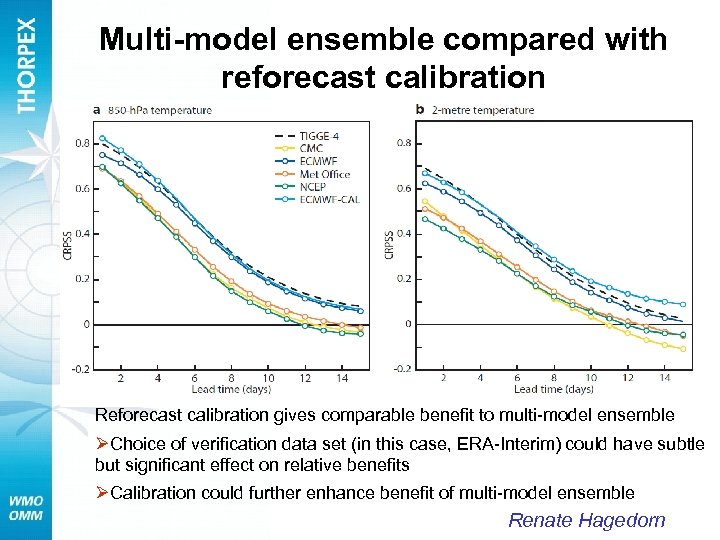 Multi-model ensemble compared with reforecast calibration Reforecast calibration gives comparable benefit to multi-model ensemble