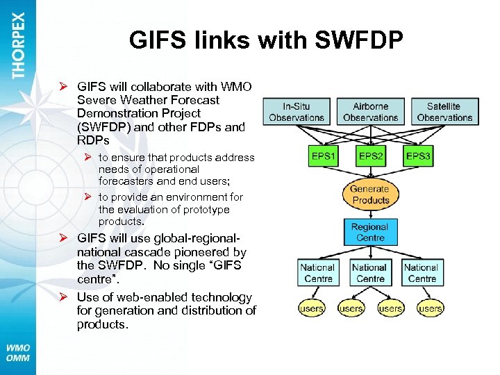 GIFS links with SWFDP Ø GIFS will collaborate with WMO Severe Weather Forecast Demonstration