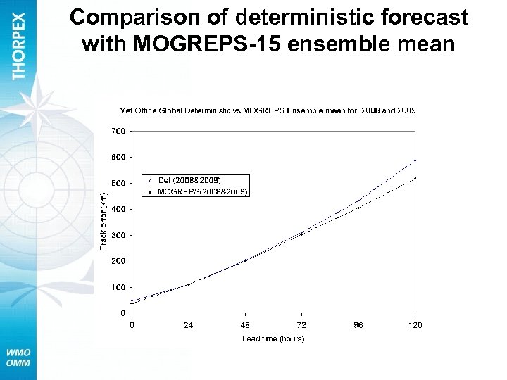 Comparison of deterministic forecast with MOGREPS-15 ensemble mean 