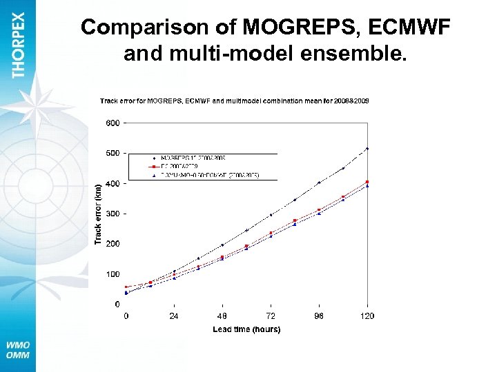 Comparison of MOGREPS, ECMWF and multi-model ensemble. 