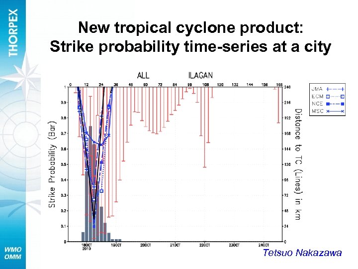 New tropical cyclone product: Strike probability time-series at a city Tetsuo Nakazawa 