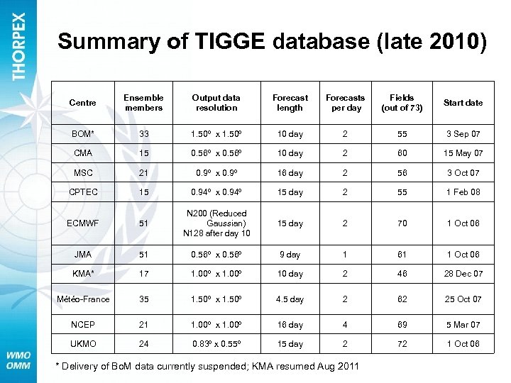 Summary of TIGGE database (late 2010) Centre Ensemble members Output data resolution Forecast length