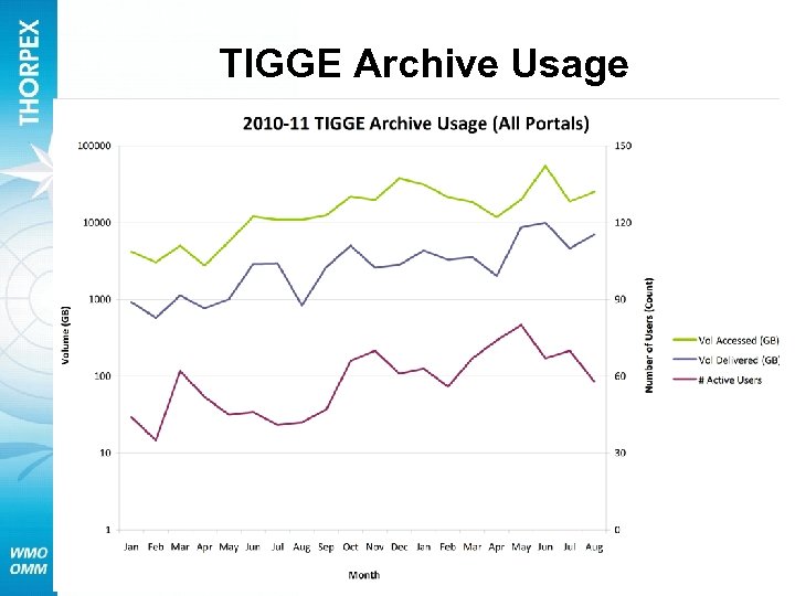 TIGGE Archive Usage (NCAR + ECMWF) 