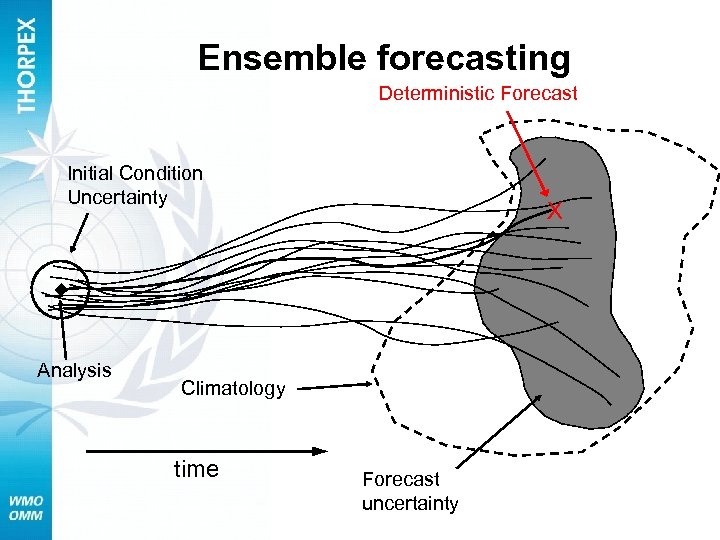 Ensemble forecasting Deterministic Forecast Initial Condition Uncertainty Analysis X Climatology time Forecast uncertainty 