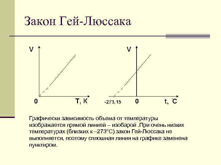 На графике представлена зависимость объема идеального