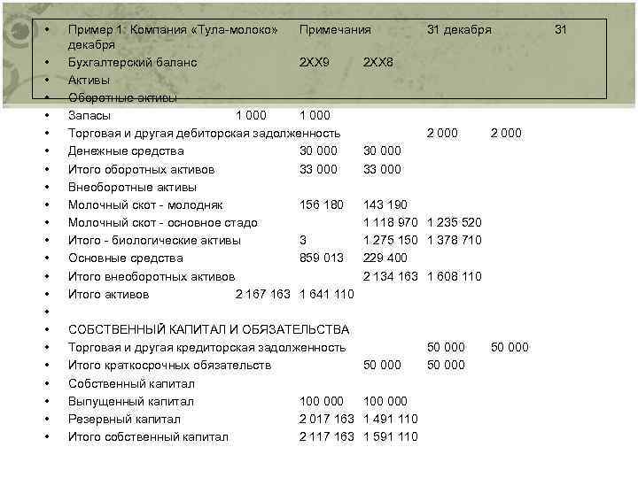  • • • • • • Пример 1: Компания «Тула-молоко» Примечания декабря Бухгалтерский