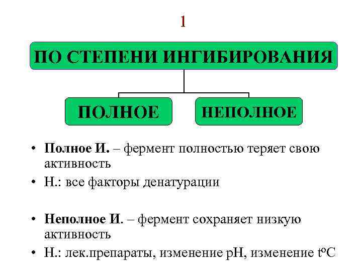 1 ПО СТЕПЕНИ ИНГИБИРОВАНИЯ ПОЛНОЕ НЕПОЛНОЕ • Полное И. – фермент полностью теряет свою