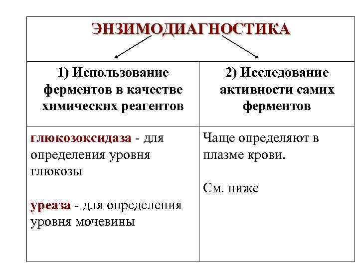 ЭНЗИМОДИАГНОСТИКА 1) Использование ферментов в качестве химических реагентов глюкозоксидаза - для определения уровня глюкозы