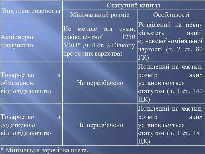 Статутний капітал Вид госптовариства Мінімальний розмір Особливості Розділений на певну Не менше від суми,