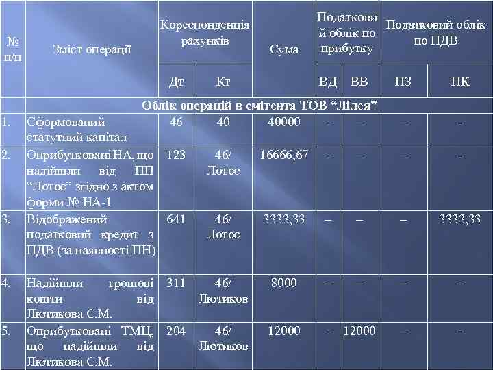 № п/п Зміст операції Кореспонденція рахунків Дт 1. 2. 3. 4. 5. Сума Кт