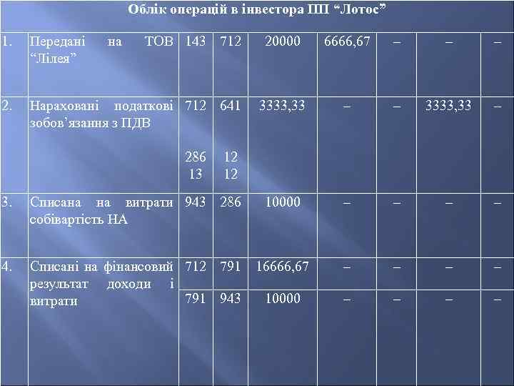 Облік операцій в інвестора ПП “Лотос” 1. Передані “Лілея” на ТОВ 143 712 2.