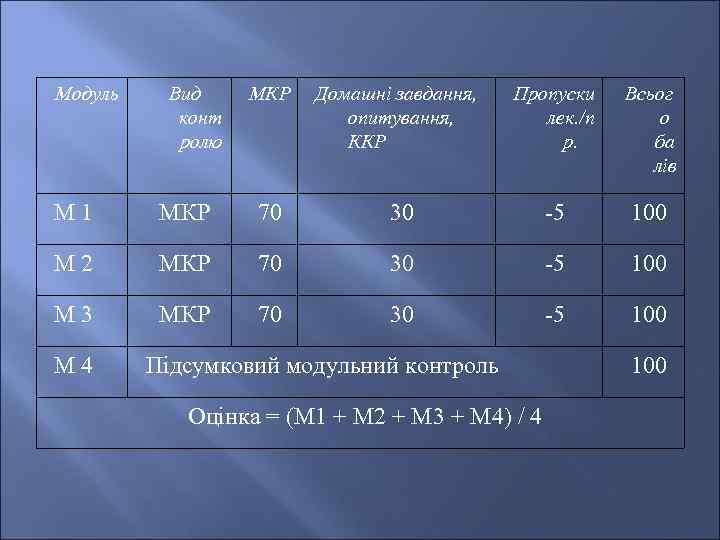 Модуль Вид конт ролю МКР Домашні завдання, опитування, ККР Пропуски лек. /п р. Всьог