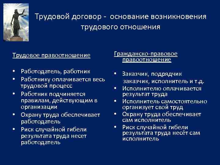 Трудовой договор - основание возникновения трудового отношения Трудовое правоотношение Гражданско-правовое правоотношение • Работодатель, работник