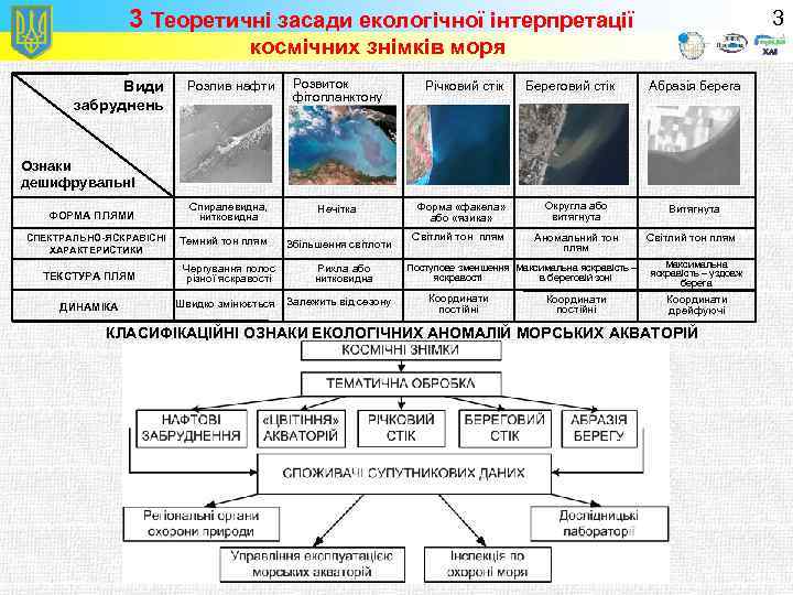 3 Теоретичні засади екологічної інтерпретації 3 космічних знімків моря Види забруднень Розлив нафти Розвиток