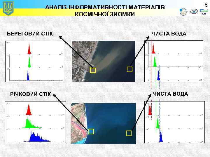 АНАЛІЗ ІНФОРМАТИВНОСТІ МАТЕРІАЛІВ КОСМІЧНОЇ ЗЙОМКИ БЕРЕГОВИЙ СТІК РІЧКОВИЙ СТІК ЧИСТА ВОДА 6 